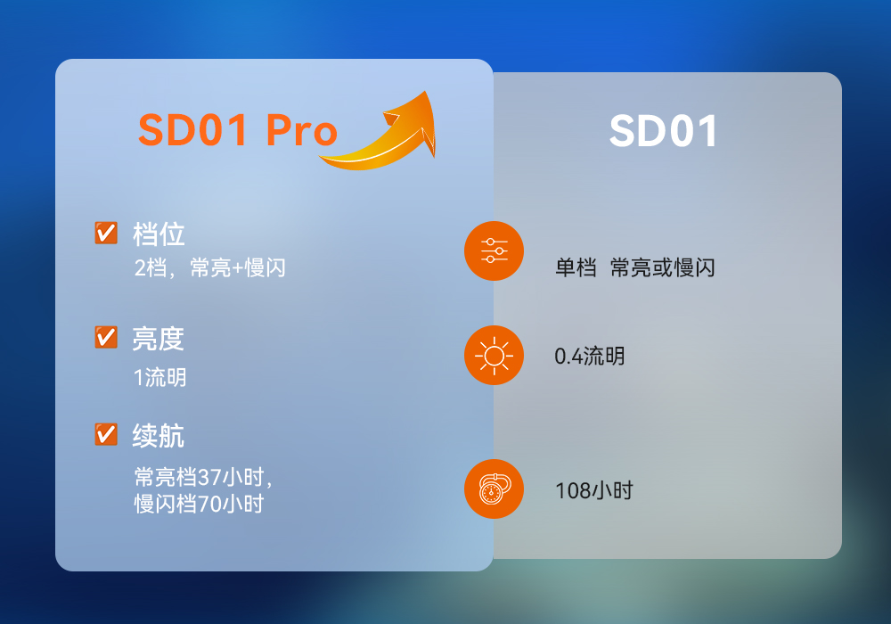 虎鲸OrcaTorch SD01 Pro潜水信号灯,水下潜水灯,潜水信号灯厂家,潜水灯