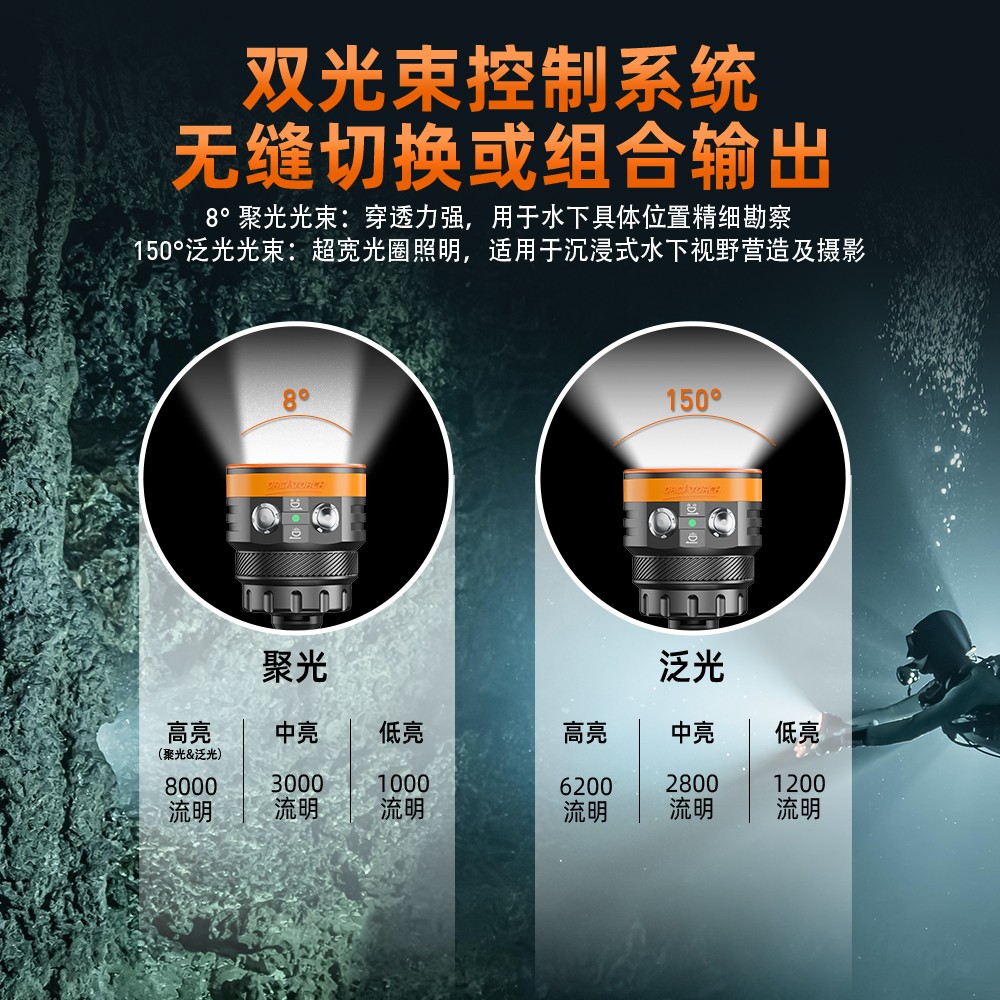 虎鲸OrcaTorch 灵潜系列专业潜水主灯 双光束聚泛光一体 模块化多配置机身 可换电池深水潜水手电